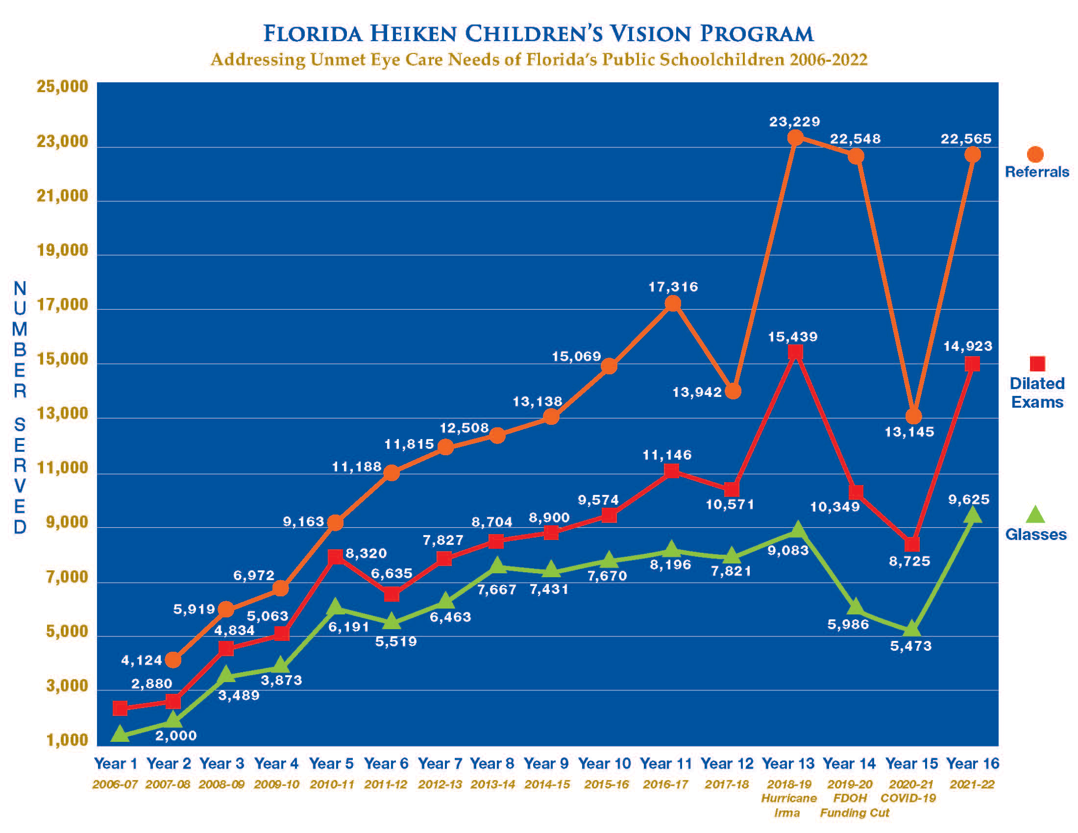 Statewide Florida Heiken Children's Vision Program Chart