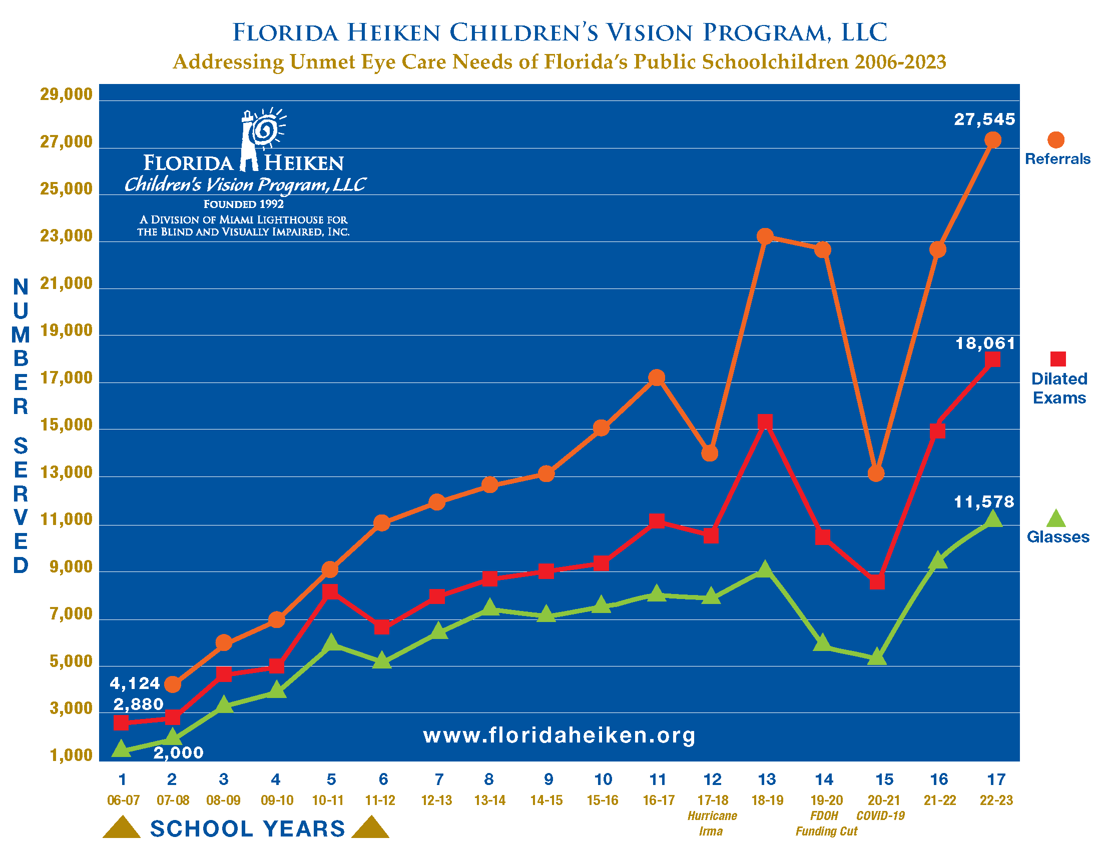 Statewide Florida Heiken Children's Vision Program Chart