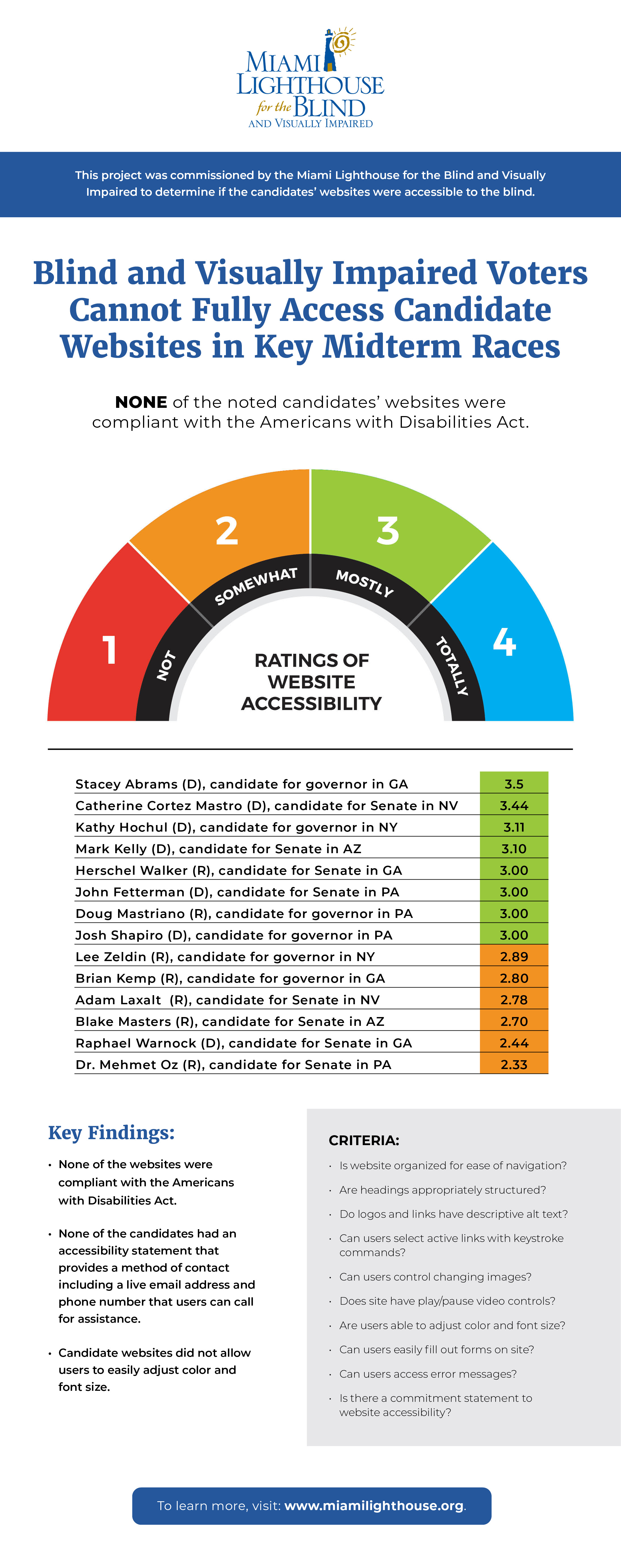 Hiring Assessments: Do Employers and Candidates See Eye to Eye?  [Infographic] - Lighthouse Research & Advisory